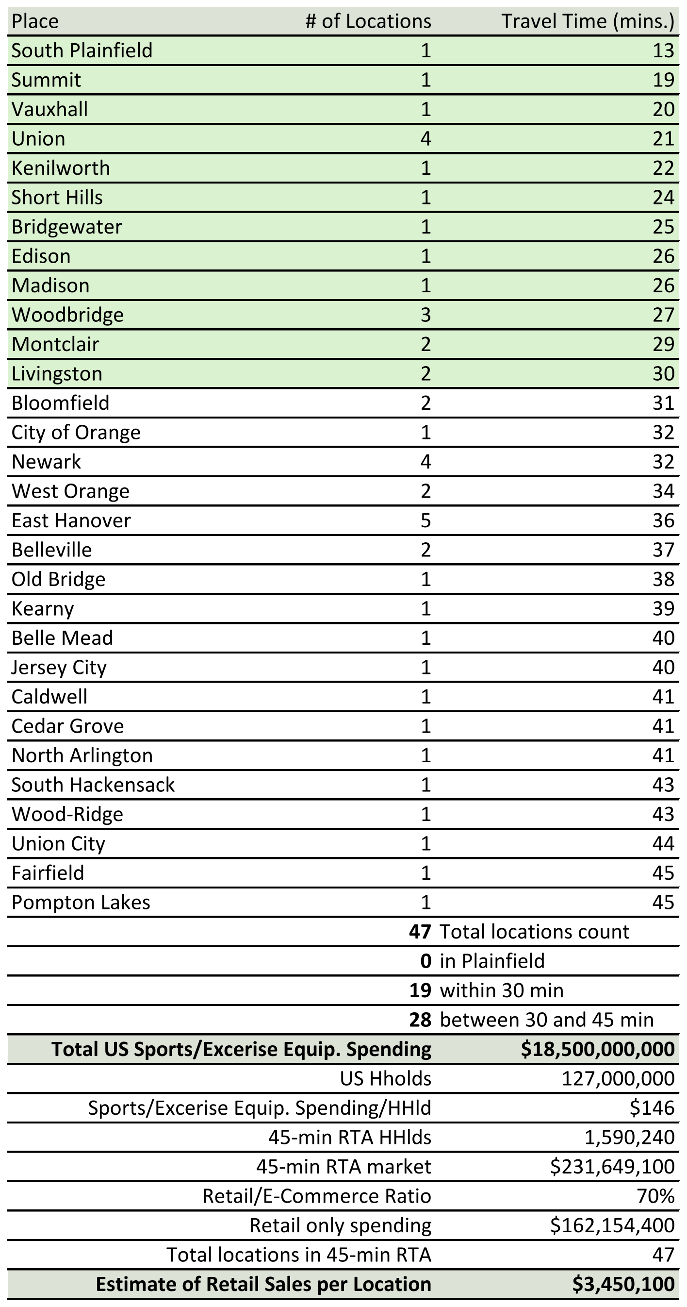 Sports/Recreation/Exercise Euipment Stores chart